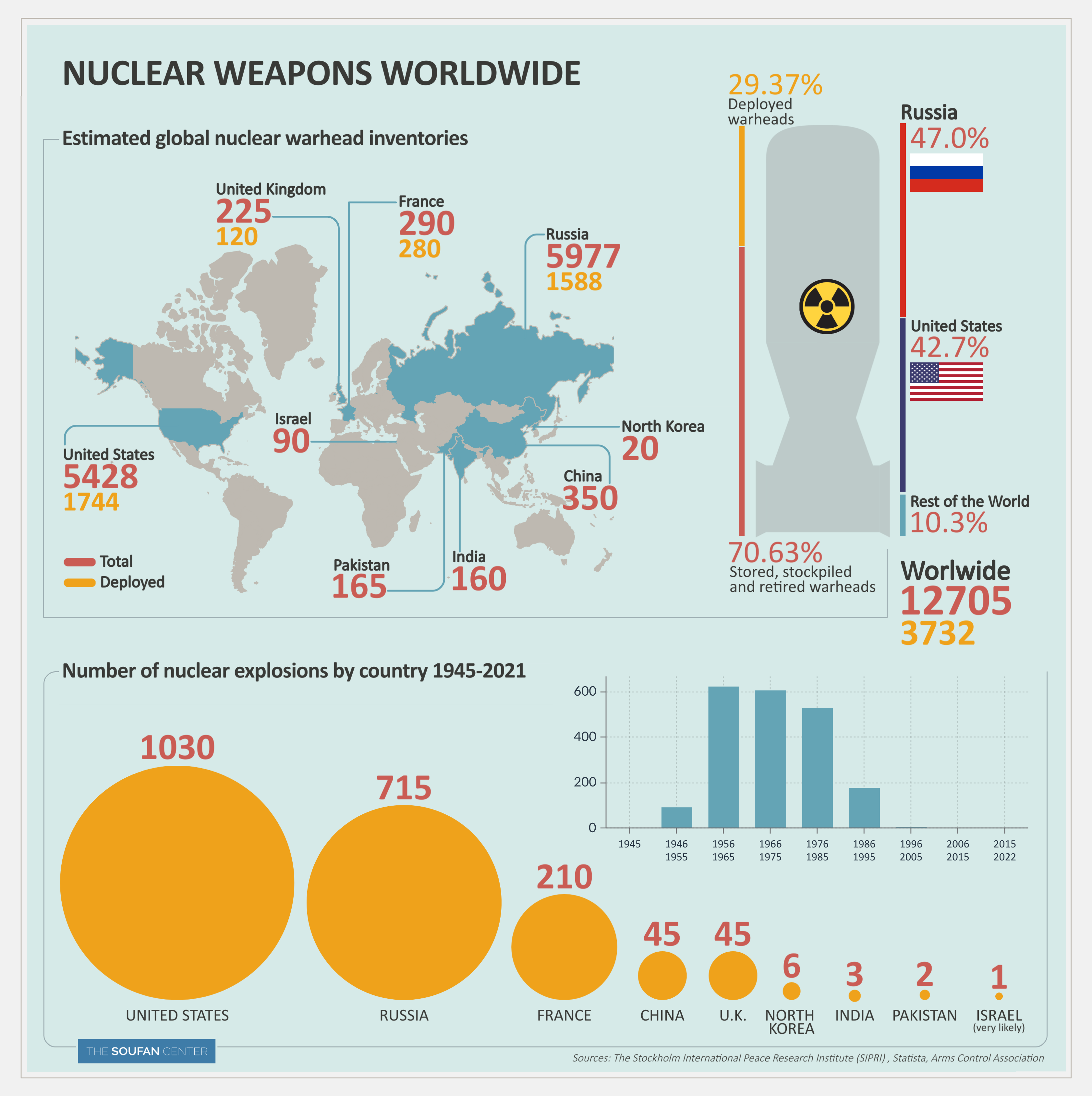 Estimated global nuclear weapons worldwide – Eurasia